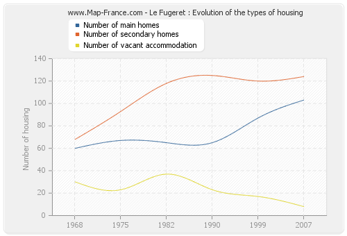 Le Fugeret : Evolution of the types of housing